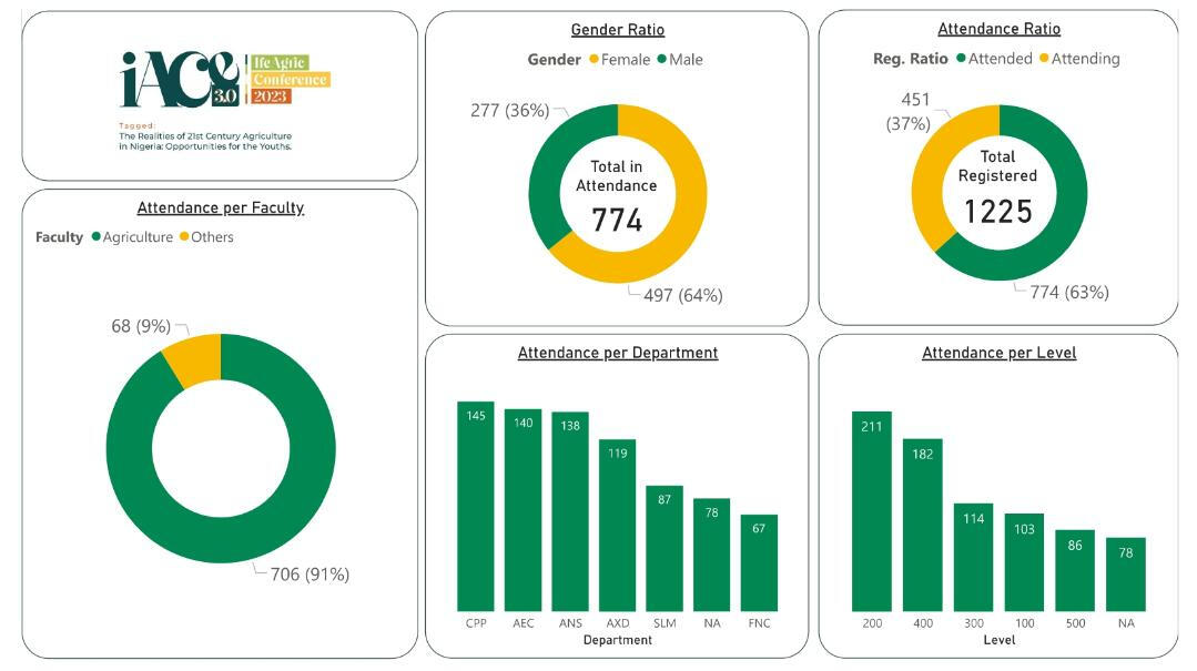 An Analysis of the Guest List from a Conference using Power BI